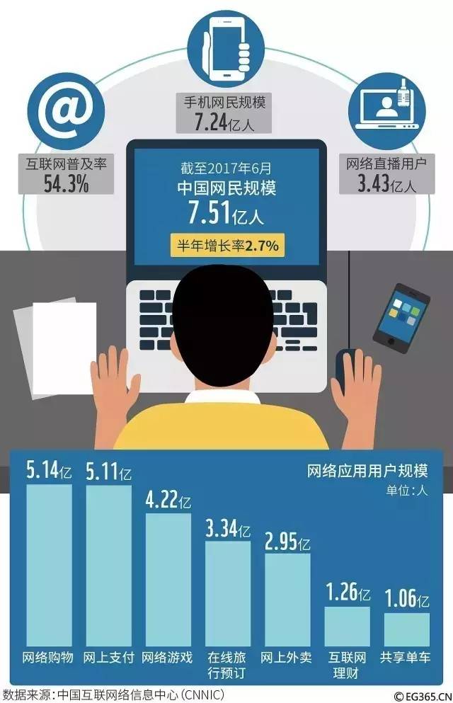 中國互聯網年度報告揭示 7.51億網民中游戲玩家達4億，共享單車用戶超1億